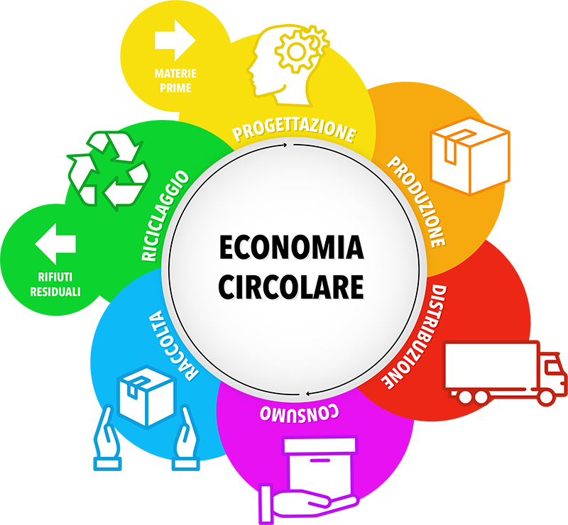 Economia circolare